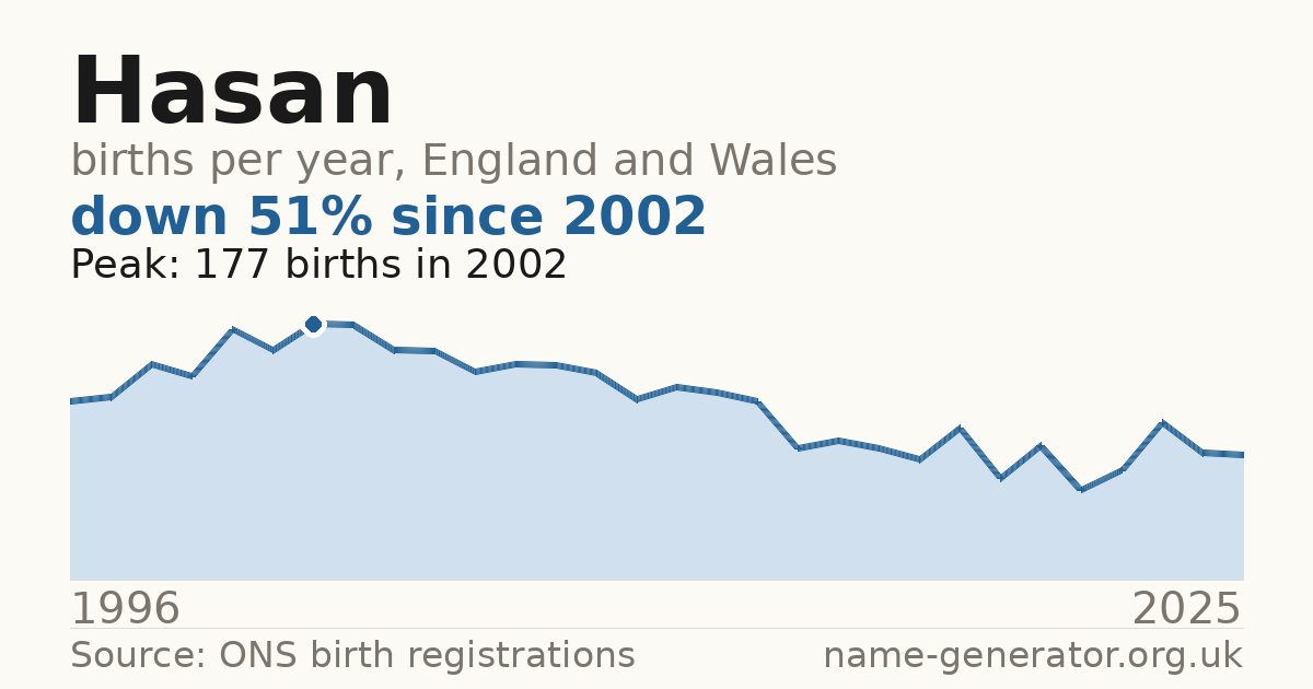 Chart: babies named Hasan per year in England and Wales, 1996 to 2025, peaking at about 177 in 2002