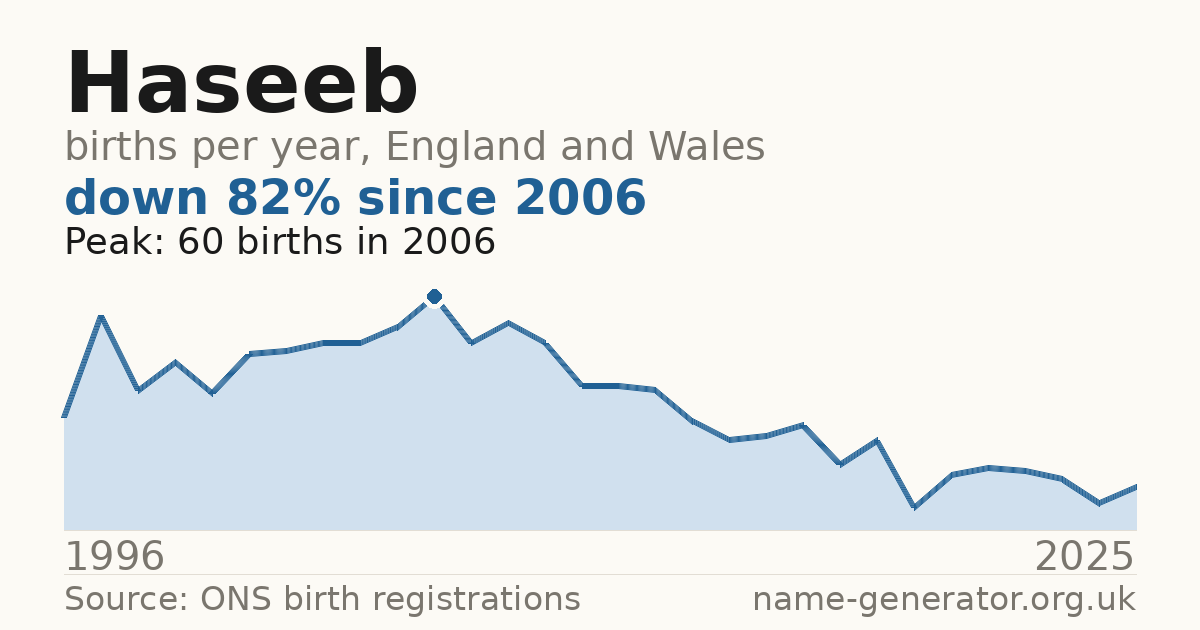 Chart: babies named Haseeb per year in England and Wales, 1996 to 2025, peaking at about 60 in 2006