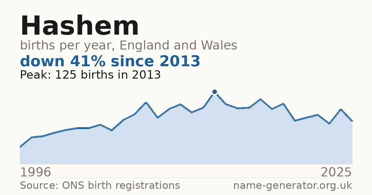 Chart: babies named Hashem per year in England and Wales, 1996 to 2025, peaking at about 125 in 2013