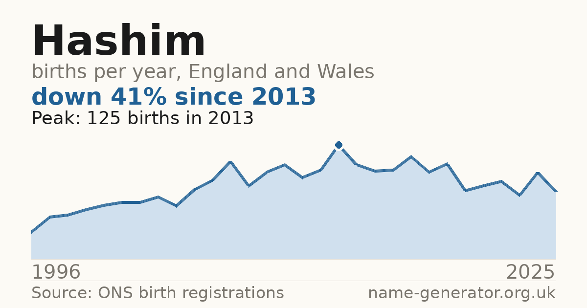 Chart: babies named Hashim per year in England and Wales, 1996 to 2025, peaking at about 125 in 2013