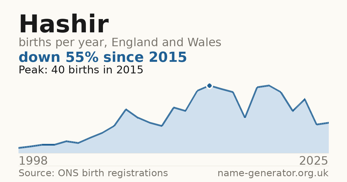 Chart: babies named Hashir per year in England and Wales, 1998 to 2025, peaking at about 40 in 2015