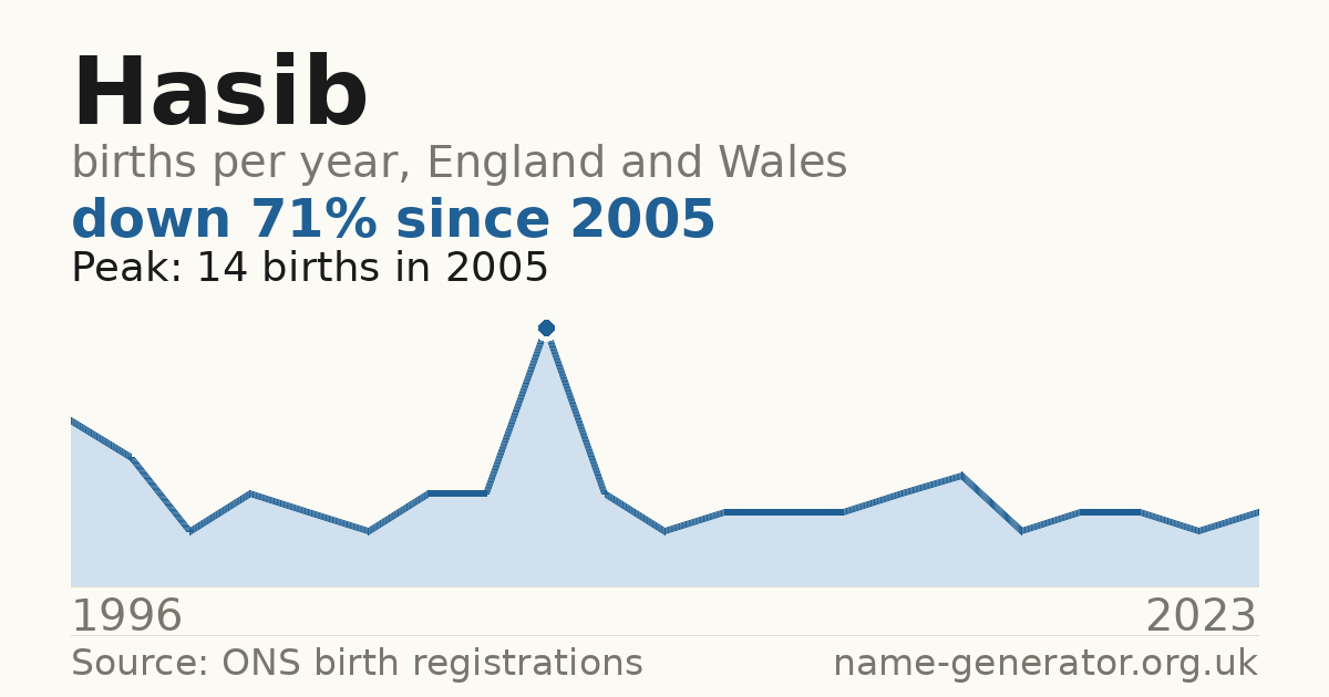 Chart: babies named Hasib per year in England and Wales, 1996 to 2023, peaking at about 14 in 2005