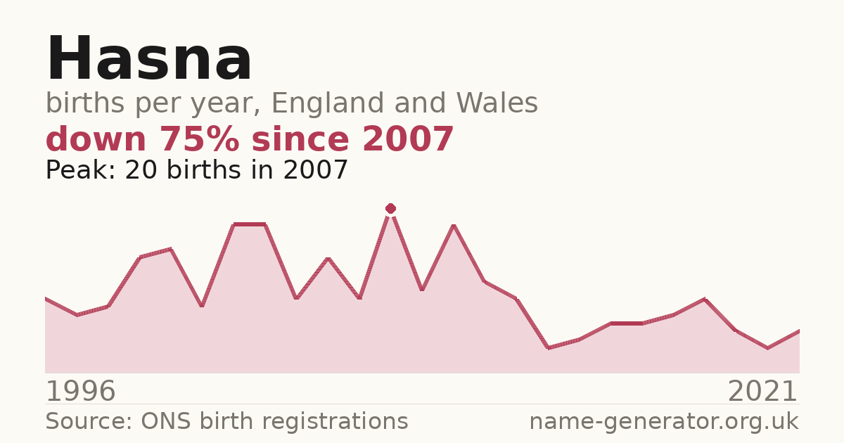 Chart: babies named Hasna per year in England and Wales, 1996 to 2021, peaking at about 20 in 2007