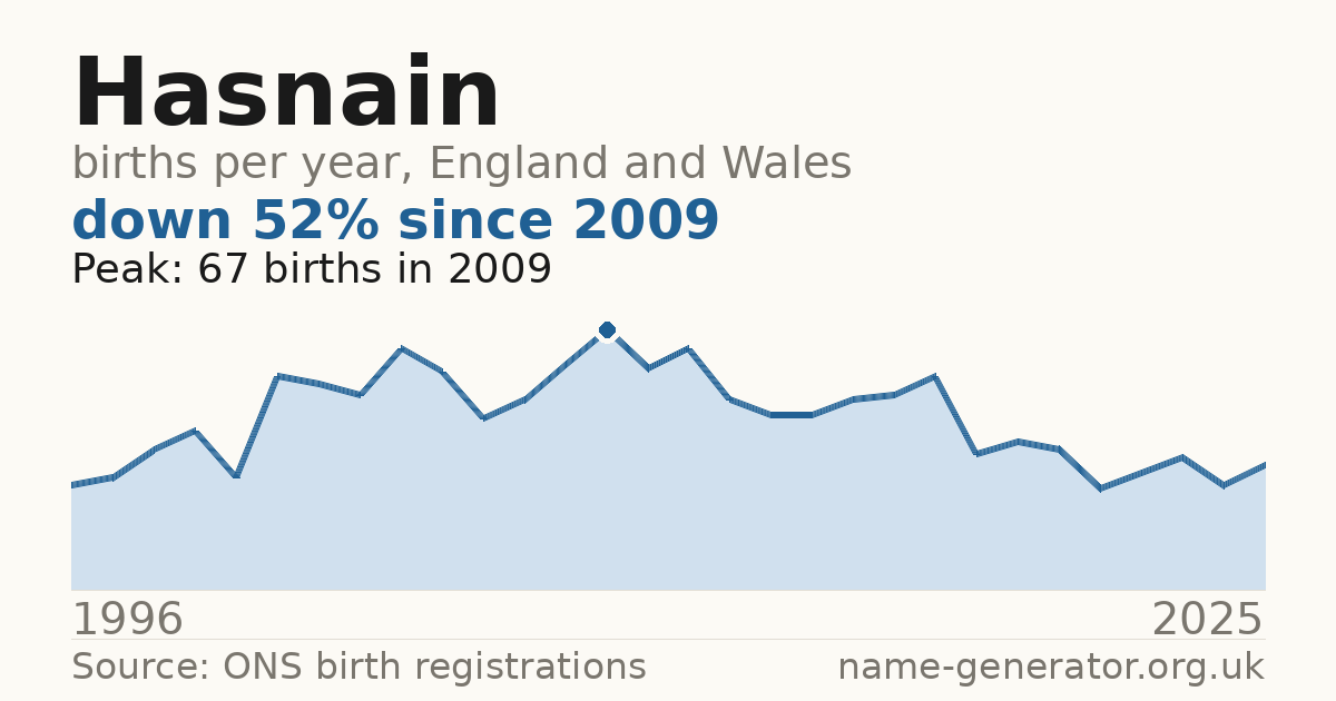 Chart: babies named Hasnain per year in England and Wales, 1996 to 2025, peaking at about 67 in 2009