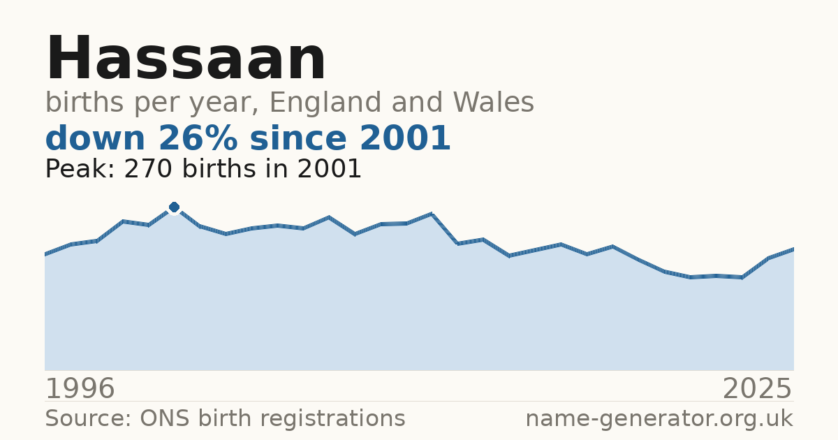 Chart: babies named Hassaan per year in England and Wales, 1996 to 2025, peaking at about 270 in 2001