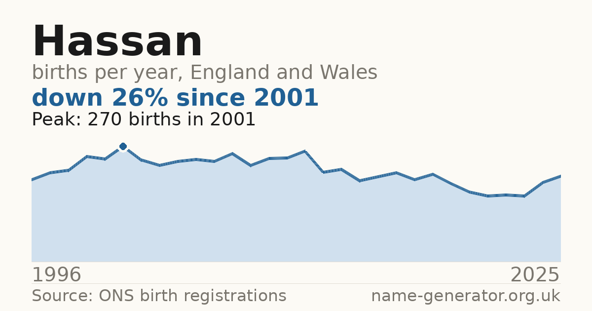 Chart: babies named Hassan per year in England and Wales, 1996 to 2025, peaking at about 270 in 2001