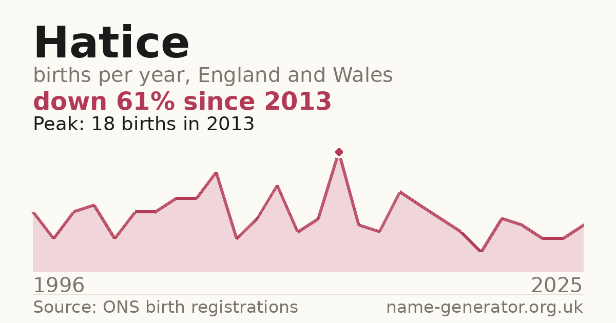 Chart: babies named Hatice per year in England and Wales, 1996 to 2025, peaking at about 18 in 2013