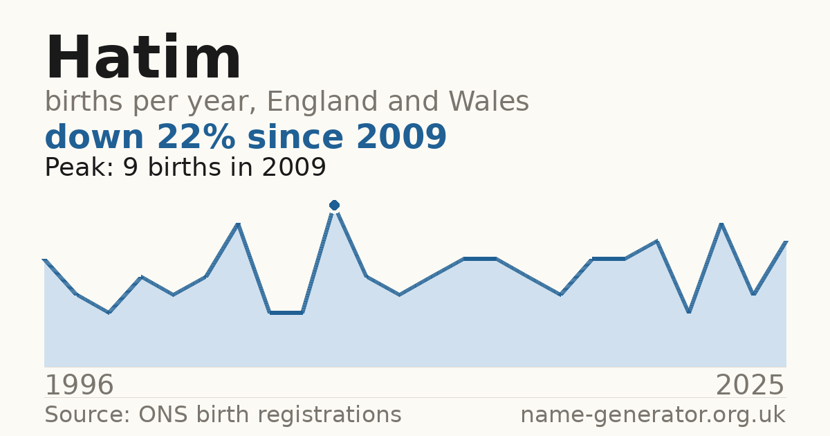 Chart: babies named Hatim per year in England and Wales, 1996 to 2025, peaking at about 9 in 2009