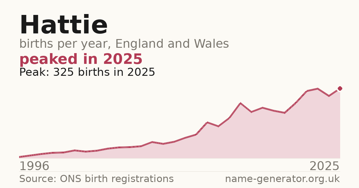 Chart: babies named Hattie per year in England and Wales, 1996 to 2025, peaking at about 325 in 2025
