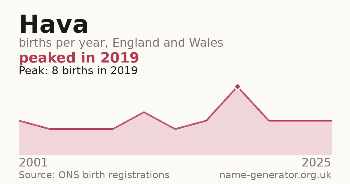 Chart: babies named Hava per year in England and Wales, 2001 to 2025, peaking at about 8 in 2019