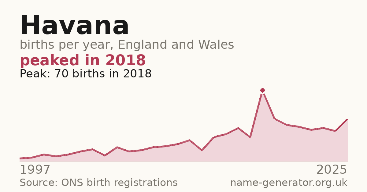 Chart: babies named Havana per year in England and Wales, 1997 to 2025, peaking at about 70 in 2018