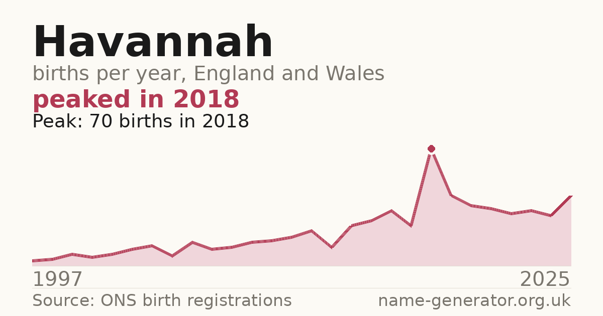 Chart: babies named Havannah per year in England and Wales, 1997 to 2025, peaking at about 70 in 2018