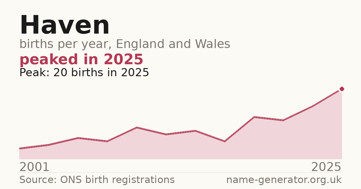 Chart: babies named Haven per year in England and Wales, 2001 to 2025, peaking at about 20 in 2025