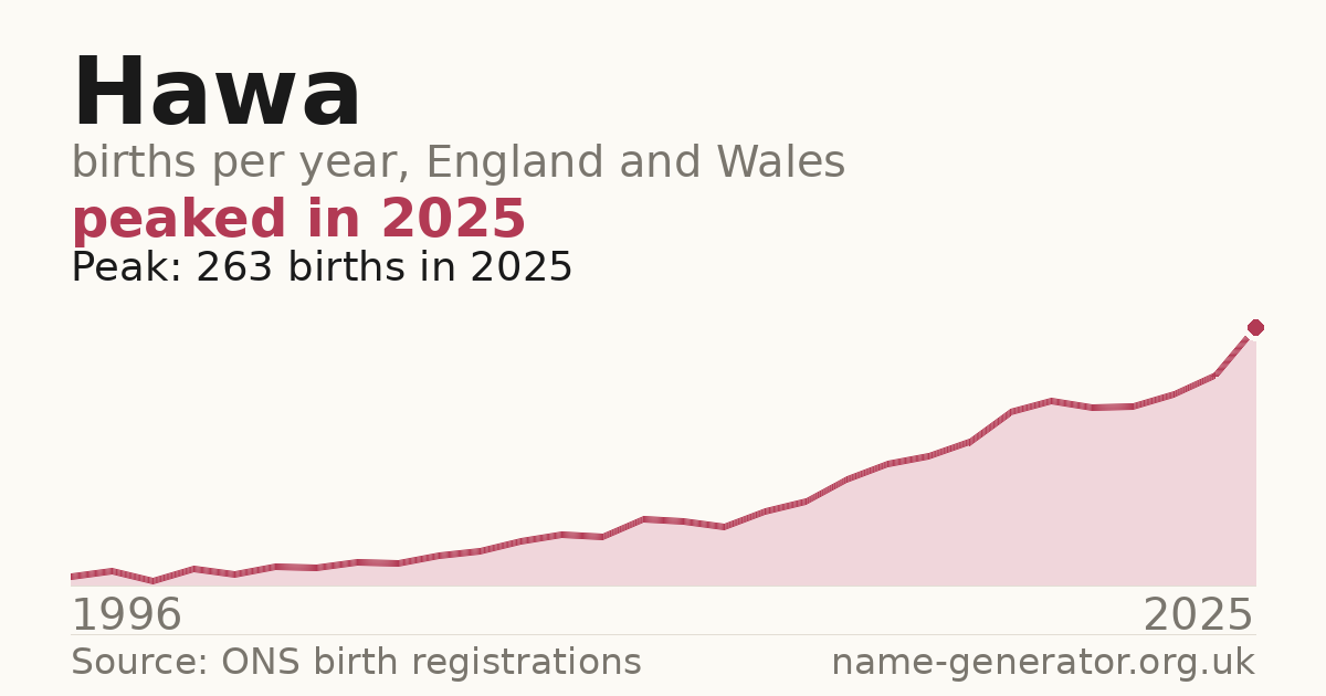 Chart: babies named Hawa per year in England and Wales, 1996 to 2025, peaking at about 263 in 2025