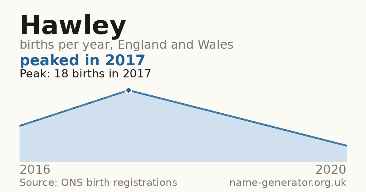 Chart: babies named Hawley per year in England and Wales, 2016 to 2020, peaking at about 18 in 2017
