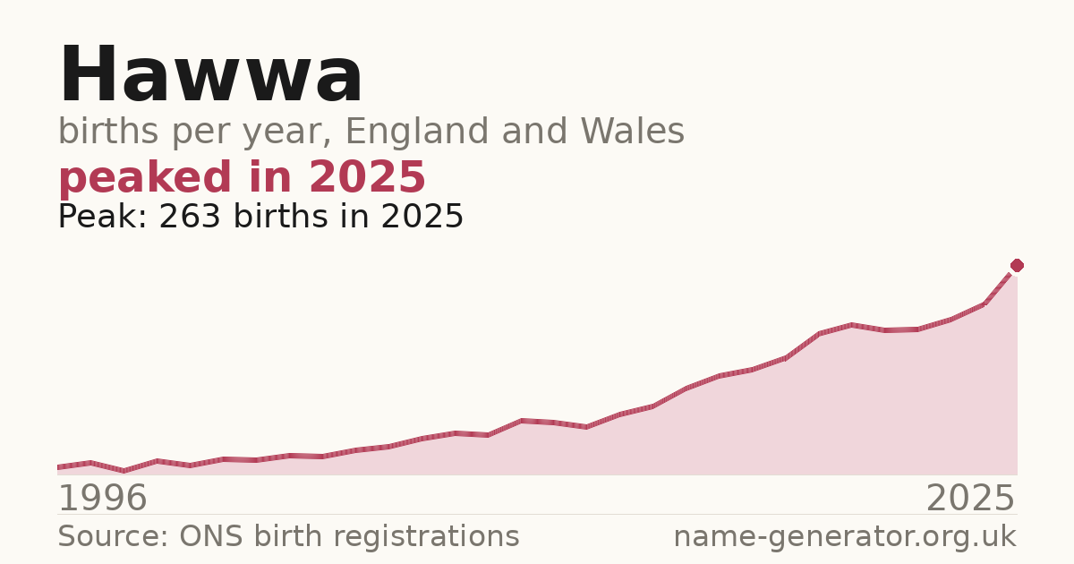 Chart: babies named Hawwa per year in England and Wales, 1996 to 2025, peaking at about 263 in 2025