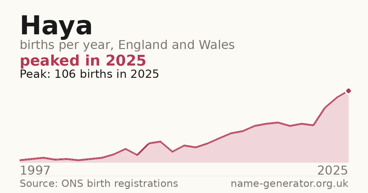 Chart: babies named Haya per year in England and Wales, 1997 to 2025, peaking at about 106 in 2025