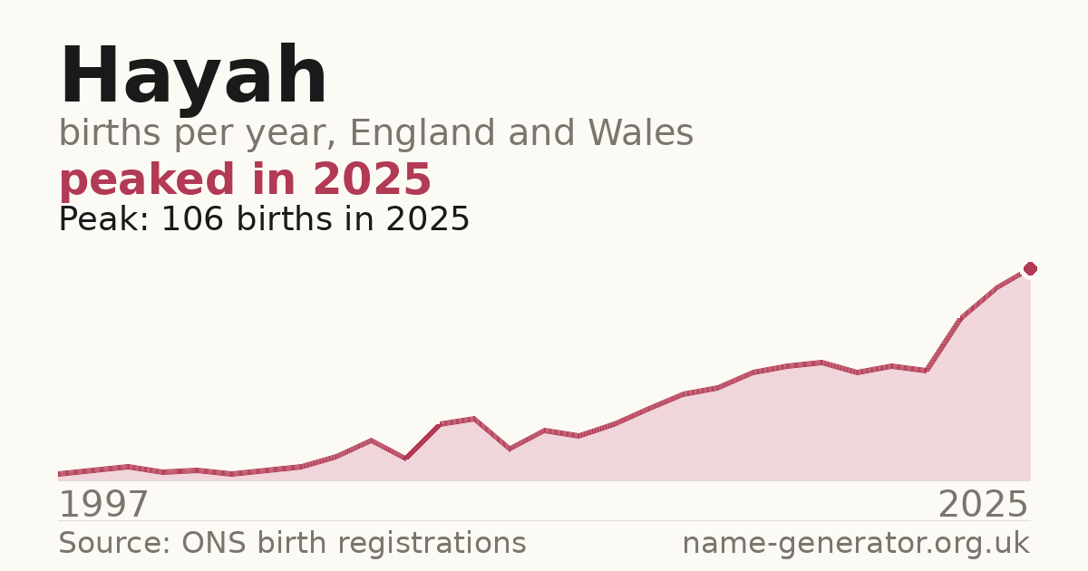 Chart: babies named Hayah per year in England and Wales, 1997 to 2025, peaking at about 106 in 2025