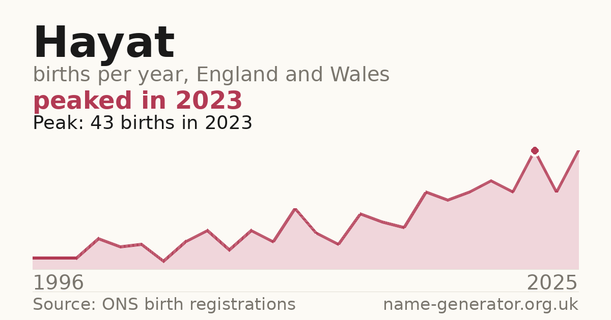 Chart: babies named Hayat per year in England and Wales, 1996 to 2025, peaking at about 43 in 2023