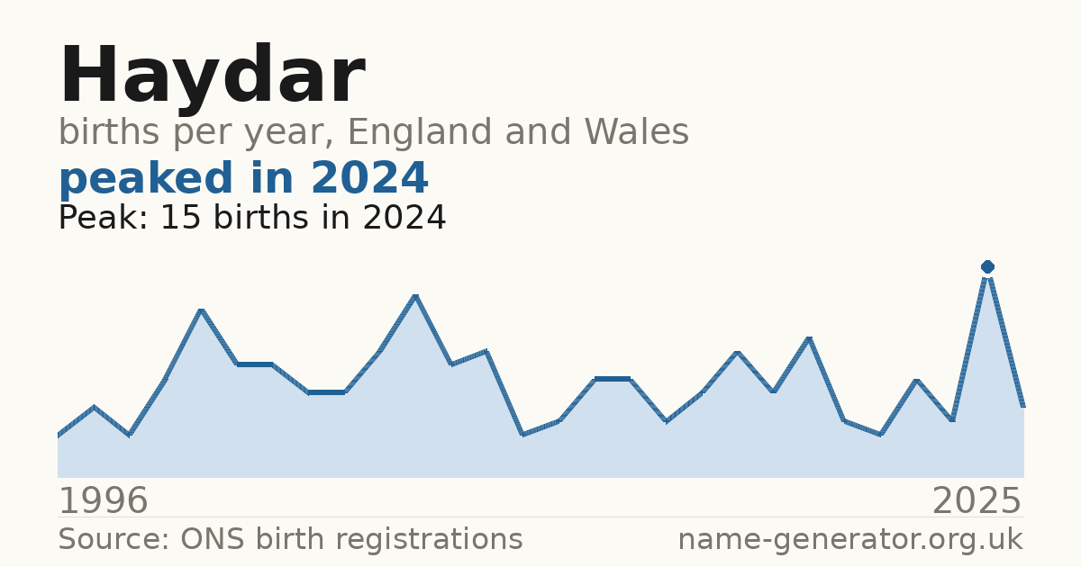 Chart: babies named Haydar per year in England and Wales, 1996 to 2025, peaking at about 15 in 2024