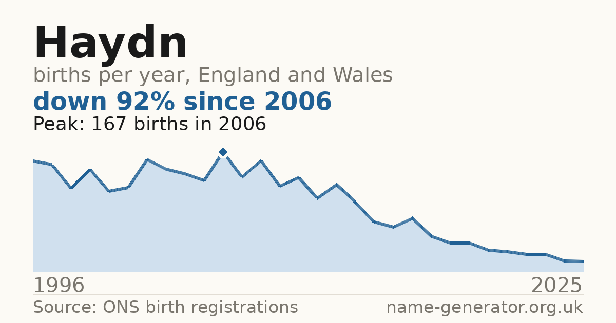 Chart: babies named Haydn per year in England and Wales, 1996 to 2025, peaking at about 167 in 2006