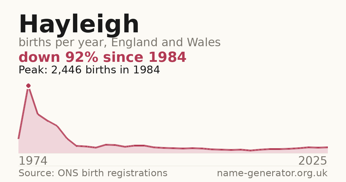 Chart: babies named Hayleigh per year in England and Wales, 1974 to 2025, peaking at about 2,446 in 1984