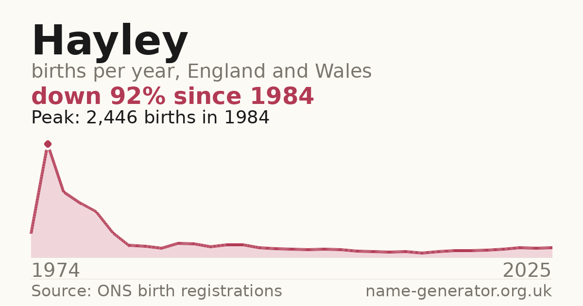 Chart: babies named Hayley per year in England and Wales, 1974 to 2025, peaking at about 2,446 in 1984