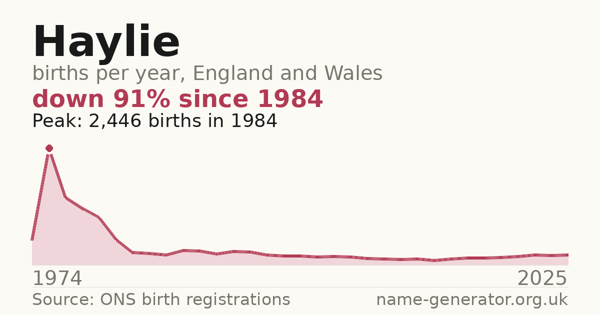 Chart: babies named Haylie per year in England and Wales, 1974 to 2025, peaking at about 2,446 in 1984