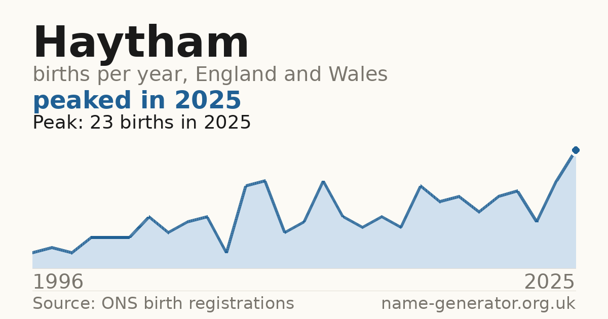Chart: babies named Haytham per year in England and Wales, 1996 to 2025, peaking at about 23 in 2025