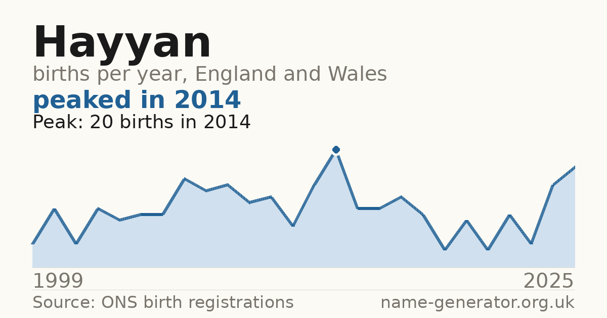 Chart: babies named Hayyan per year in England and Wales, 1999 to 2025, peaking at about 20 in 2014