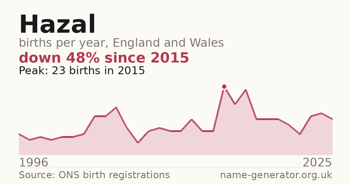 Chart: babies named Hazal per year in England and Wales, 1996 to 2025, peaking at about 23 in 2015