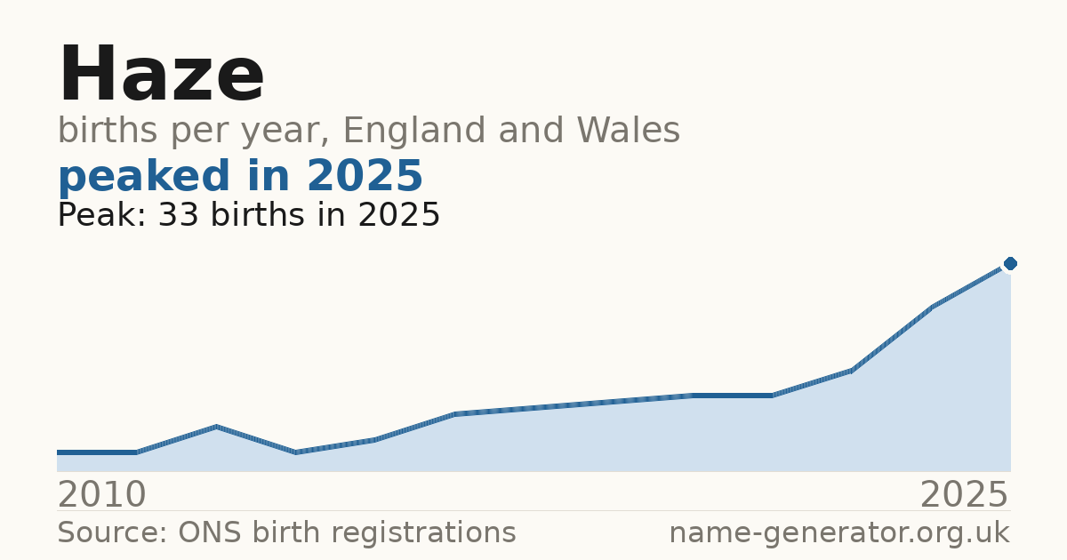 Chart: babies named Haze per year in England and Wales, 2010 to 2025, peaking at about 33 in 2025