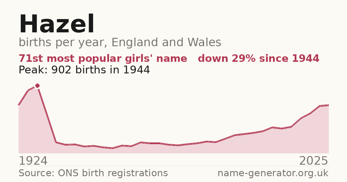 Chart: babies named Hazel per year in England and Wales, 1924 to 2025, peaking at about 902 in 1944