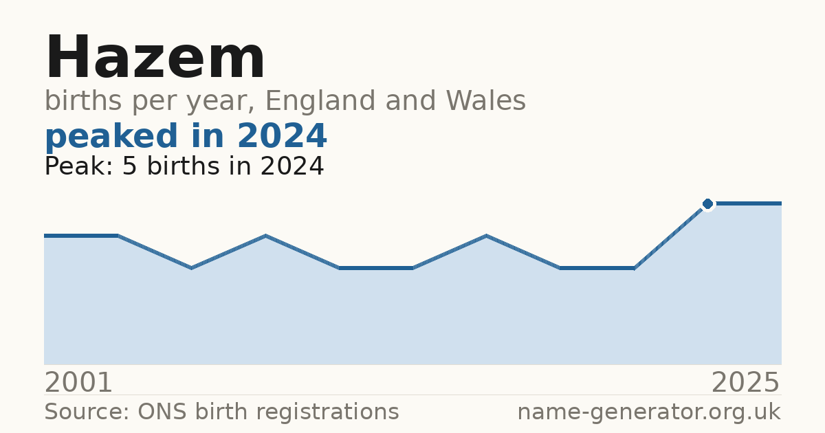 Chart: babies named Hazem per year in England and Wales, 2001 to 2025, peaking at about 5 in 2024