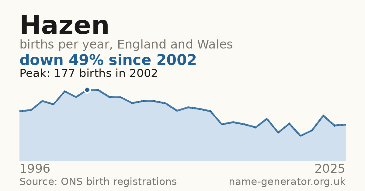 Chart: babies named Hazen per year in England and Wales, 1996 to 2025, peaking at about 177 in 2002