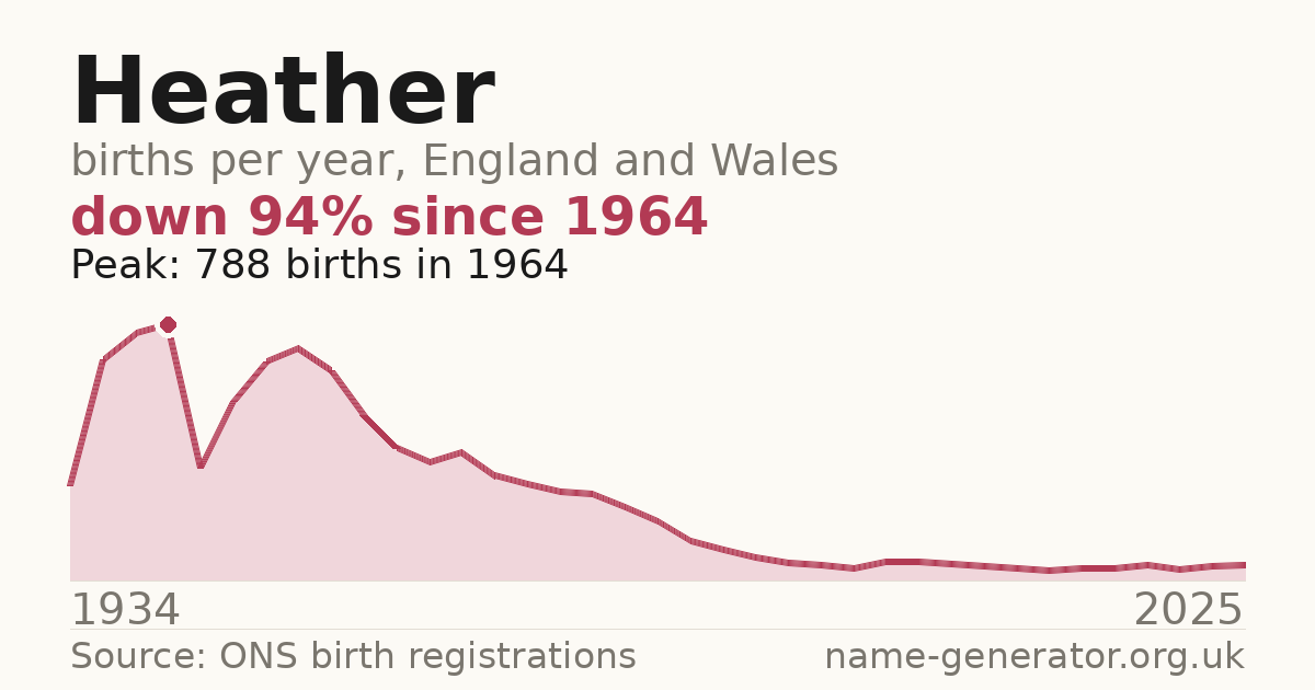 Chart: babies named Heather per year in England and Wales, 1934 to 2025, peaking at about 788 in 1964