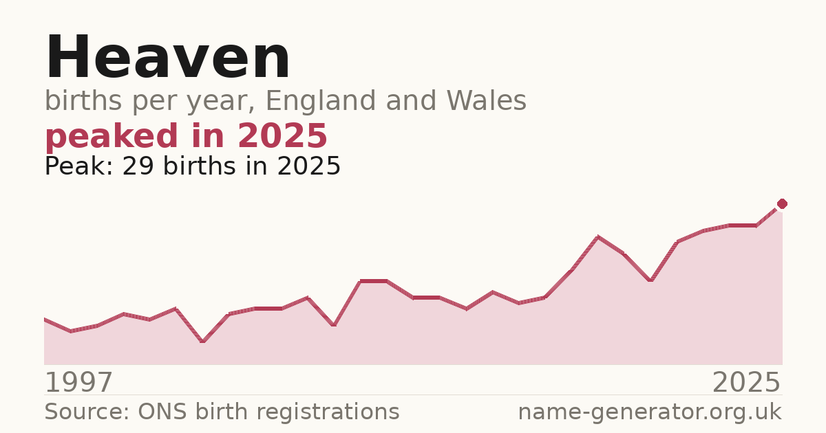 Chart: babies named Heaven per year in England and Wales, 1997 to 2025, peaking at about 29 in 2025