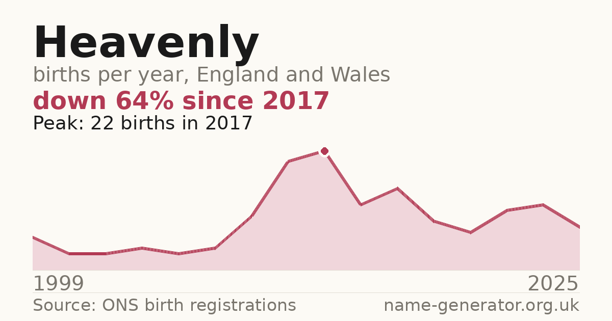 Chart: babies named Heavenly per year in England and Wales, 1999 to 2025, peaking at about 22 in 2017