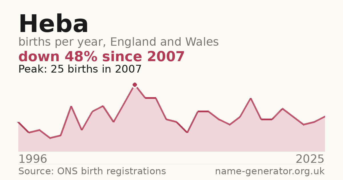 Chart: babies named Heba per year in England and Wales, 1996 to 2025, peaking at about 25 in 2007