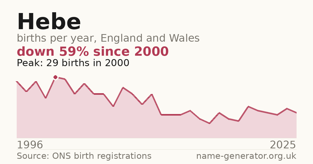 Chart: babies named Hebe per year in England and Wales, 1996 to 2025, peaking at about 29 in 2000