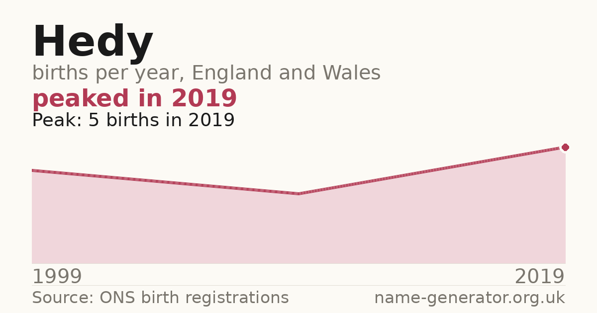 Chart: babies named Hedy per year in England and Wales, 1999 to 2019, peaking at about 5 in 2019