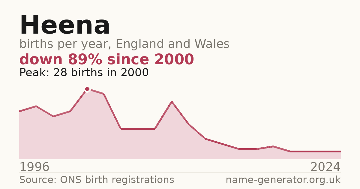 Chart: babies named Heena per year in England and Wales, 1996 to 2024, peaking at about 28 in 2000