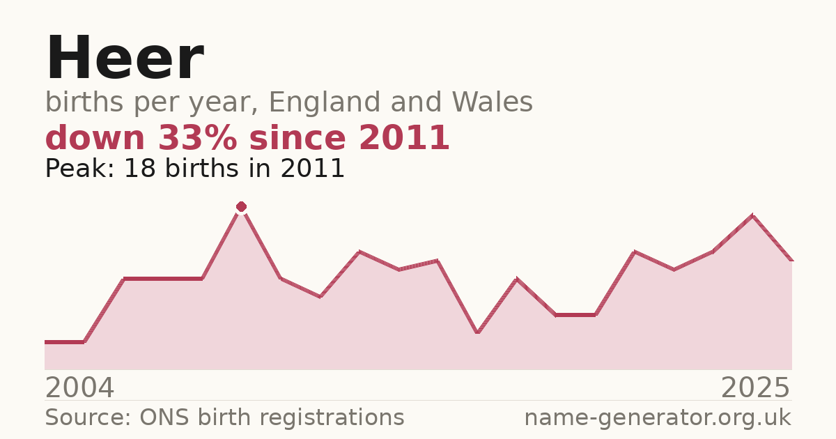 Chart: babies named Heer per year in England and Wales, 2004 to 2025, peaking at about 18 in 2011
