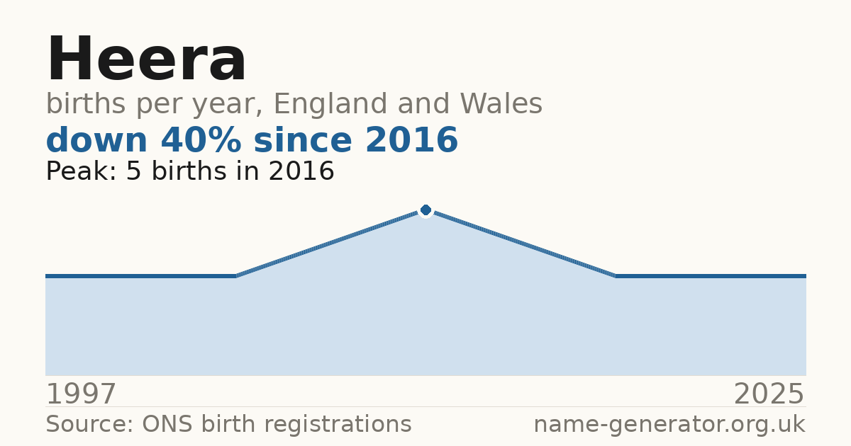 Chart: babies named Heera per year in England and Wales, 1997 to 2025, peaking at about 5 in 2016