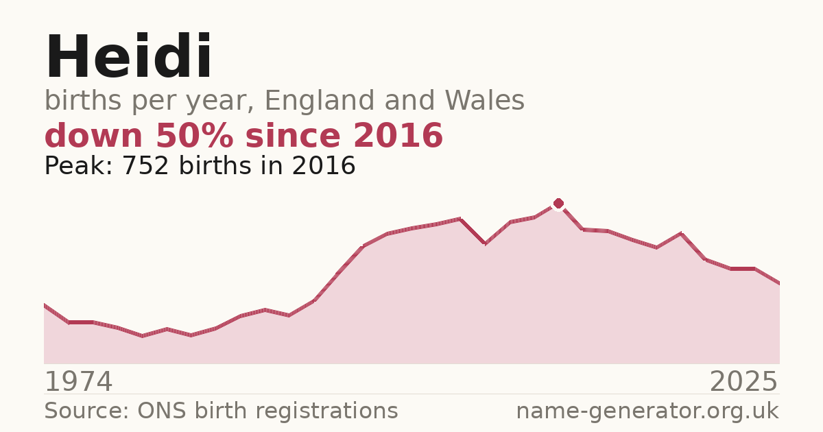 Chart: babies named Heidi per year in England and Wales, 1974 to 2025, peaking at about 752 in 2016