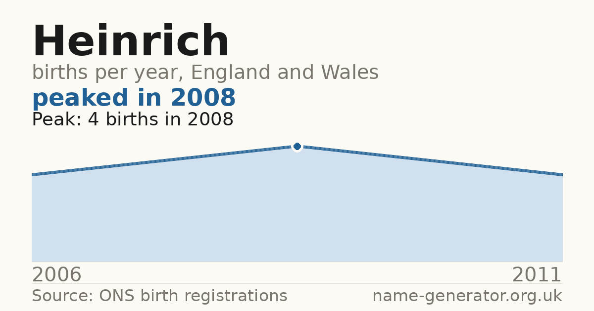 Chart: babies named Heinrich per year in England and Wales, 2006 to 2011, peaking at about 4 in 2008