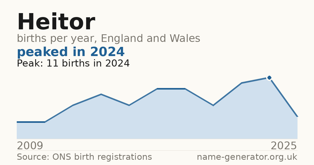 Chart: babies named Heitor per year in England and Wales, 2009 to 2025, peaking at about 11 in 2024