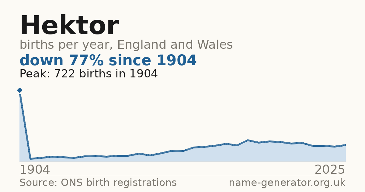 Chart: babies named Hektor per year in England and Wales, 1904 to 2025, peaking at about 722 in 1904