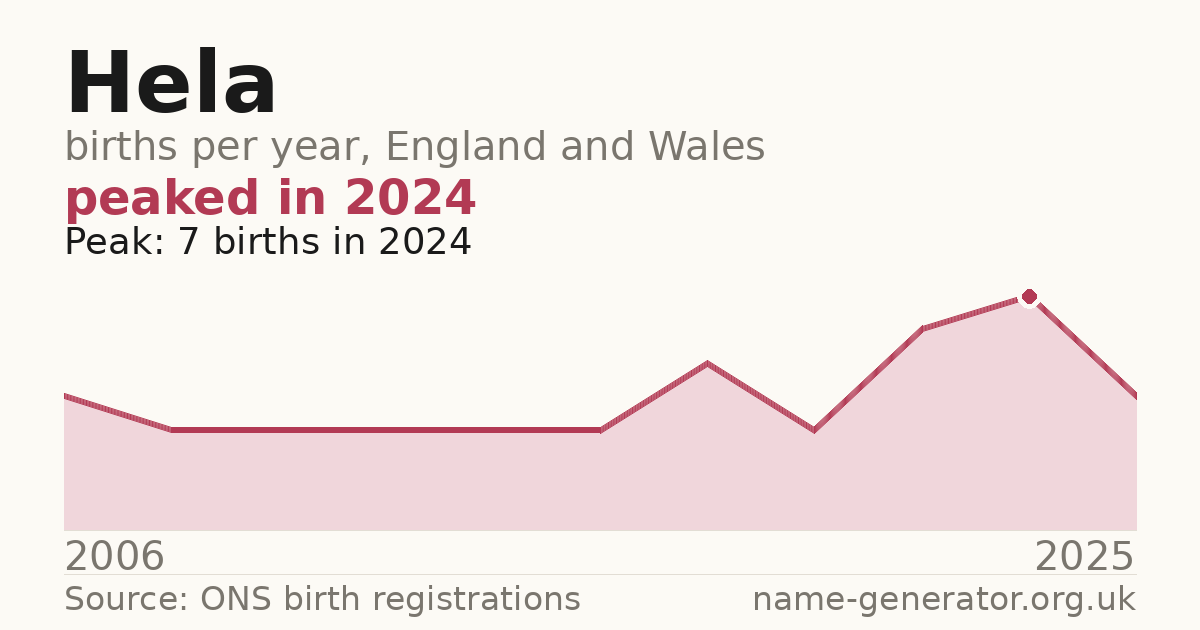 Chart: babies named Hela per year in England and Wales, 2006 to 2025, peaking at about 7 in 2024