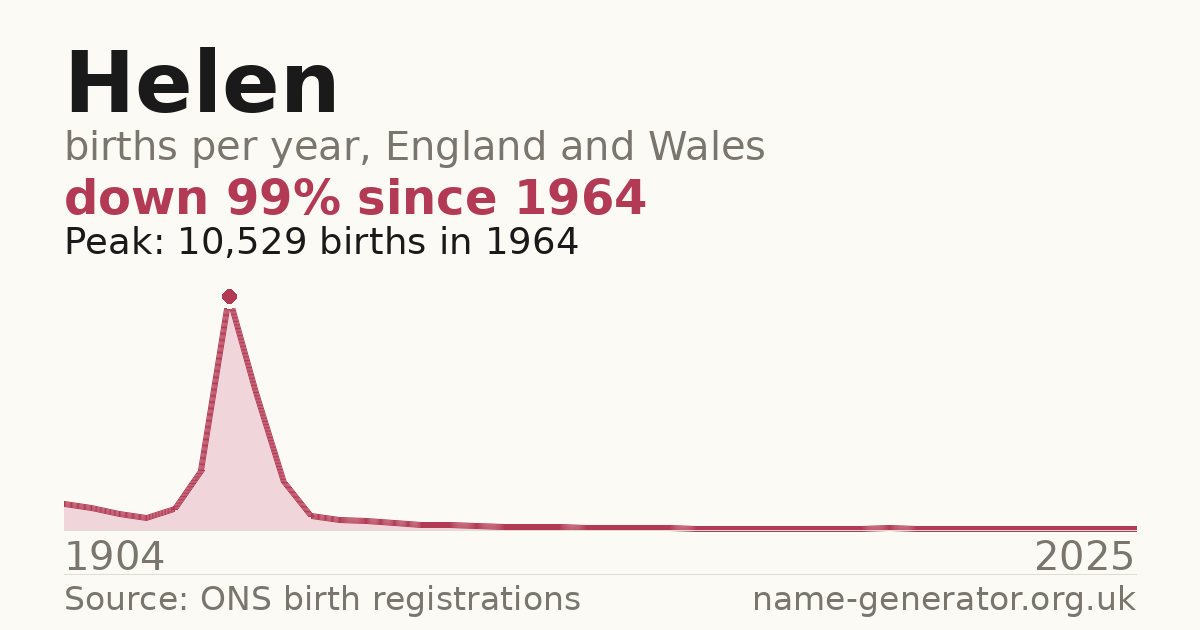 Chart: babies named Helen per year in England and Wales, 1904 to 2025, peaking at about 10,529 in 1964